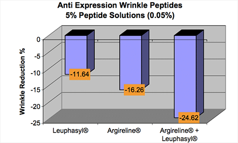 Anti Expression Wrinkle Peptides