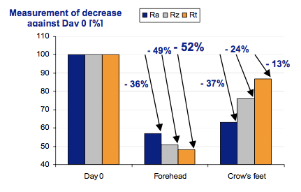 Measurement of decrease against Dav 0 [%]